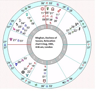 Relocation Chart Astrology